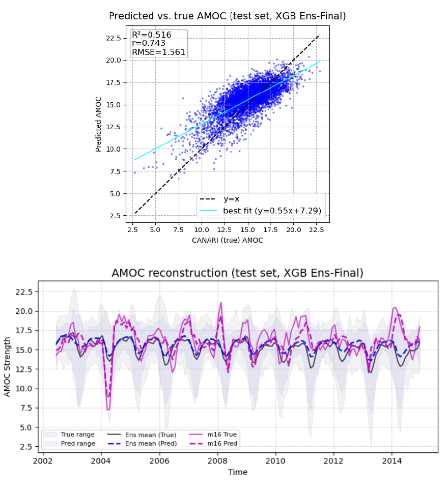 Predicted versus simulated AMOC and reconstruction time series