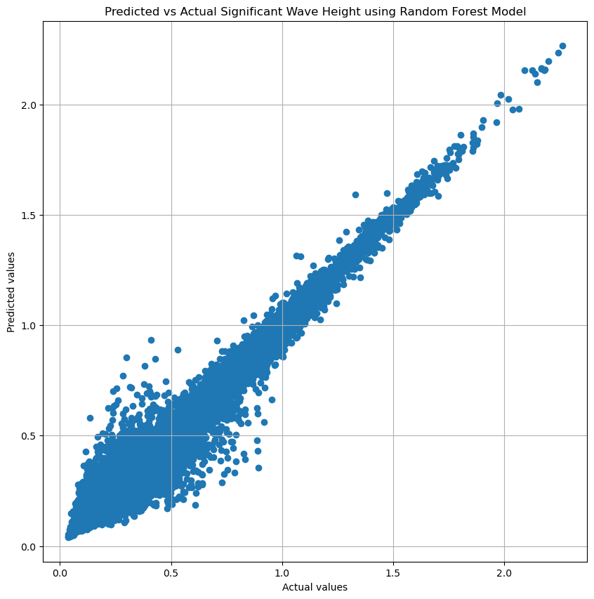 Predicted versus observed significant wave height from the random forest model